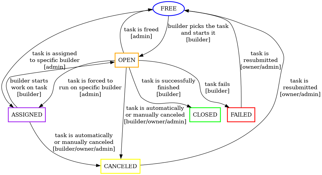 digraph task_states {
    "FREE" [color="blue", penwidth=2]
    "OPEN" [shape="box", color="orange", penwidth=2]
    "CLOSED" [shape="box", color="green", penwidth=2]
    "CANCELED" [shape="box", color="yellow", penwidth=2]
    "ASSIGNED" [shape="box", color="purple", penwidth=2]
    "FAILED" [shape="box", color="red", penwidth=2]
    FREE -> OPEN[label="builder picks the task\nand starts it\n[builder]"]
    FREE -> ASSIGNED[label="task is assigned\nto specific builder\n[admin]"]
    OPEN -> CLOSED[label="task is successfully\nfinished\n[builder]"]
    OPEN -> FAILED[label="task fails\n[builder]"]
    OPEN -> CANCELED[label="task is automatically\nor manually canceled\n[builder/owner/admin]"]
    OPEN -> ASSIGNED[label="task is forced to\nrun on specific builder\n[admin]"]
    OPEN -> FREE[label="task is freed\n[admin]"]
    ASSIGNED -> OPEN[label="builder starts\nwork on task\n[builder]"]
    ASSIGNED -> CANCELED[label="task is automatically\nor manually canceled\n[builder/owner/admin]"]
    FAILED -> FREE[label="task is \nresubmitted\n[owner/admin]"]
    CANCELED -> FREE[label="task is \nresubmitted\n[owner/admin]"]
}