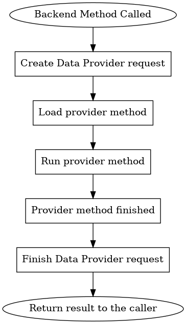digraph {
   center=true;

   a->b->c->d->e->f->g
   a  [shape=ellipse,label="Backend Method Called"]
   b  [shape=box,label="Create Data Provider request"]
   c  [shape=box,label="Load provider method"]
   d  [shape=box,label="Run provider method"]
   e  [shape=box,label="Provider method finished"]
   f  [shape=box,label="Finish Data Provider request"]
   g  [shape=ellipse,label="Return result to the caller"]
}