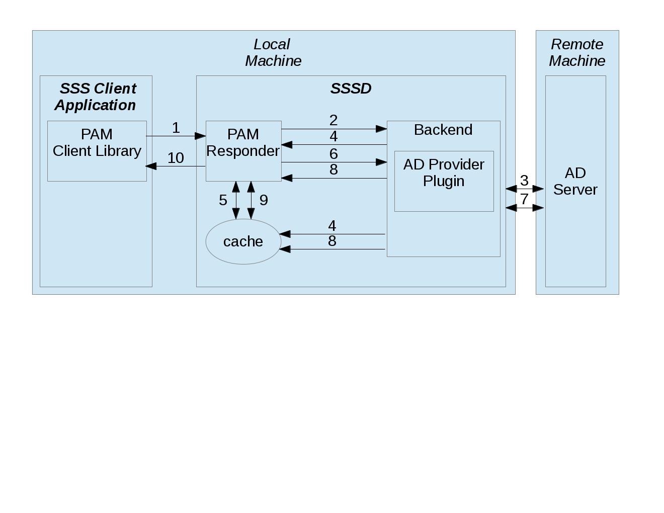 ../_images/internals_data_flow_pam.jpg