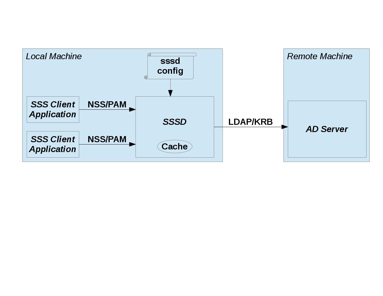 Client config file. Блок схема Pam аутентификации. Pam auth.