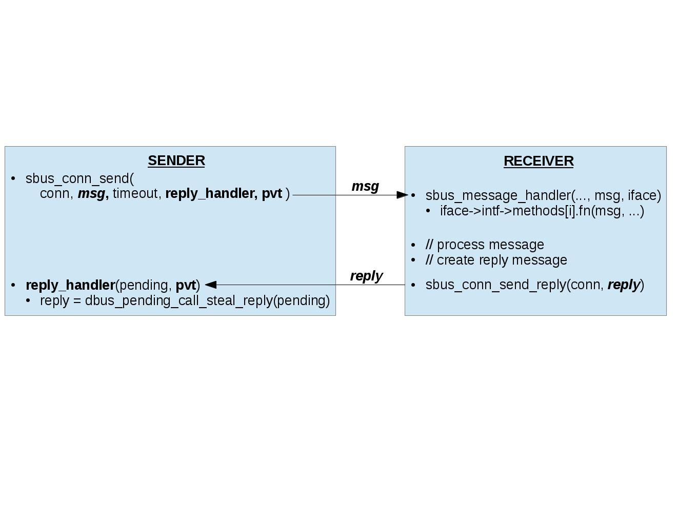 ../_images/internals_sbus_send_recv.jpg